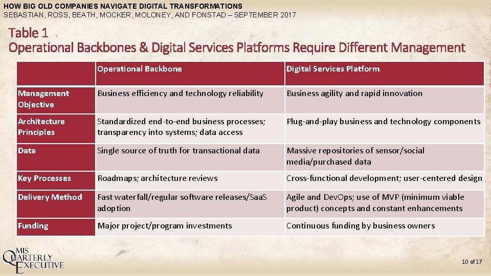 HOW BIG OLD COMPANIES NAVIGATE DIGITAL TRANSFORMATIONS SEBASTIAN, ROSS, BEATH, MOCKER, MOLONEY, AND FONSTAD
