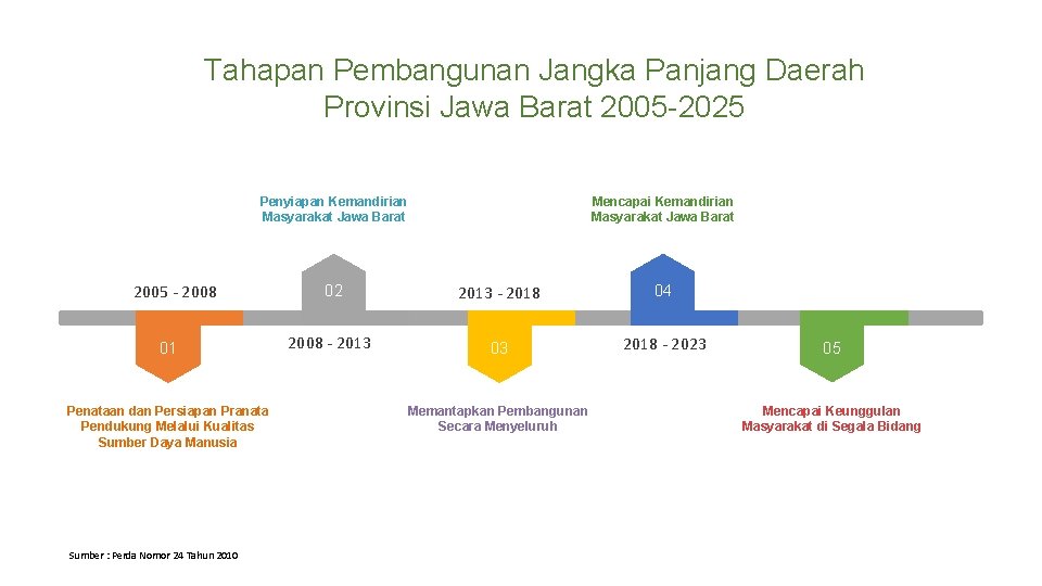 Tahapan Pembangunan Jangka Panjang Daerah Provinsi Jawa Barat 2005 -2025 Penyiapan Kemandirian Masyarakat Jawa