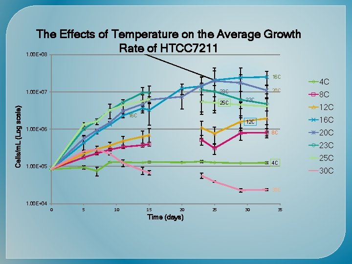 Time (days) Cells/m. L (Log scale) 