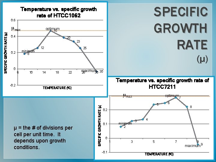 0. 6 µmax optimum 16 0. 4 20 23 minimum 0. 2 12 25