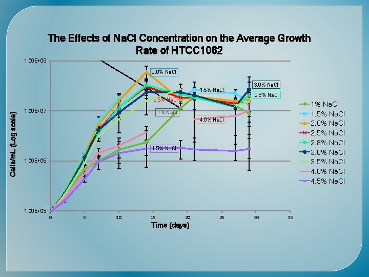 Time (days) Cells/m. L (Log scale) 