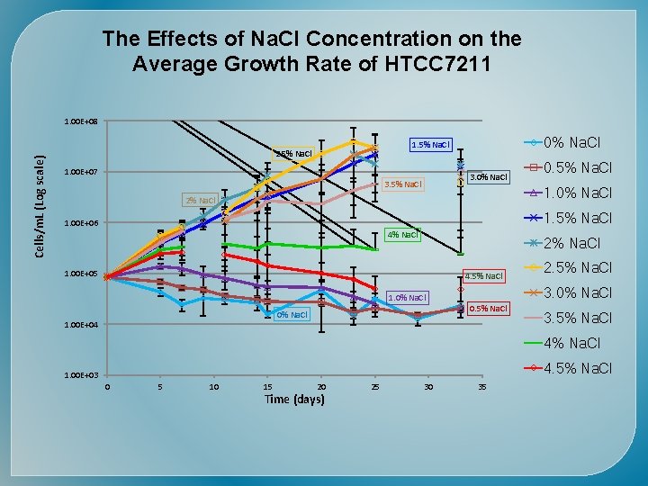 Time (days) Cells/m. L (Log scale) 
