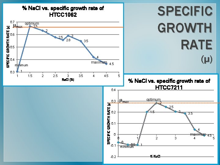 SPECIFIC GROWTH RATE % Na. Cl vs. specific growth rate of HTCC 1062 µmax