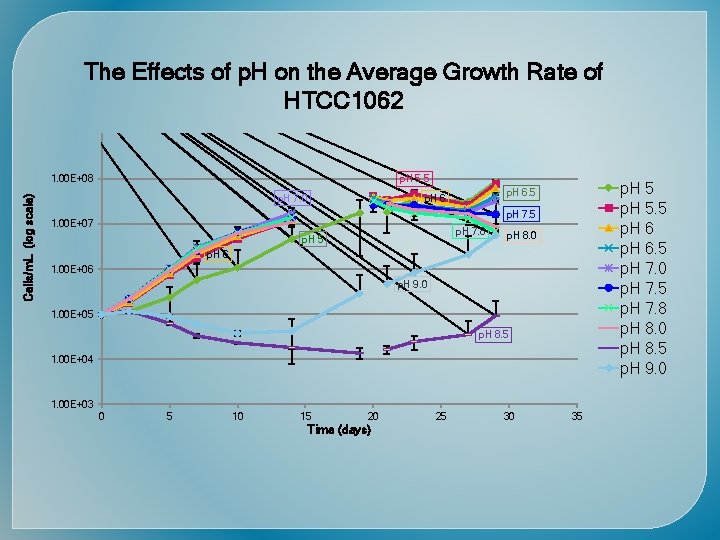 Time (days) Cells/m. L (log scale) 