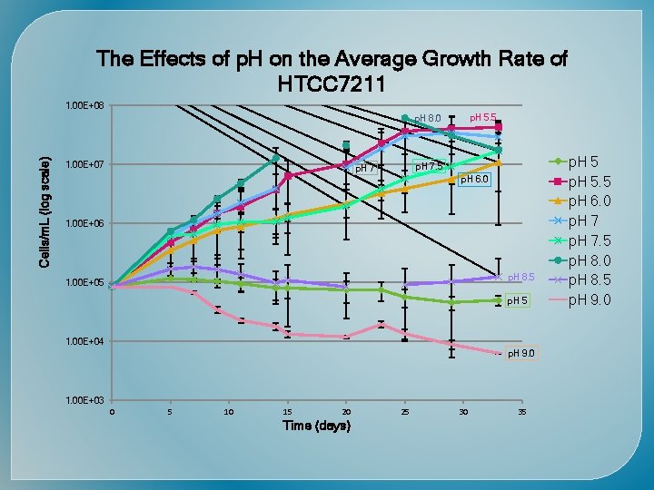 Time (days) Cells/m. L (log scale) 
