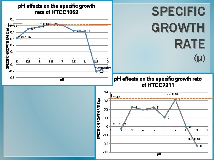 p. H effects on the specific growth rate of HTCC 1062 SPECIFIC GROWTH RATE