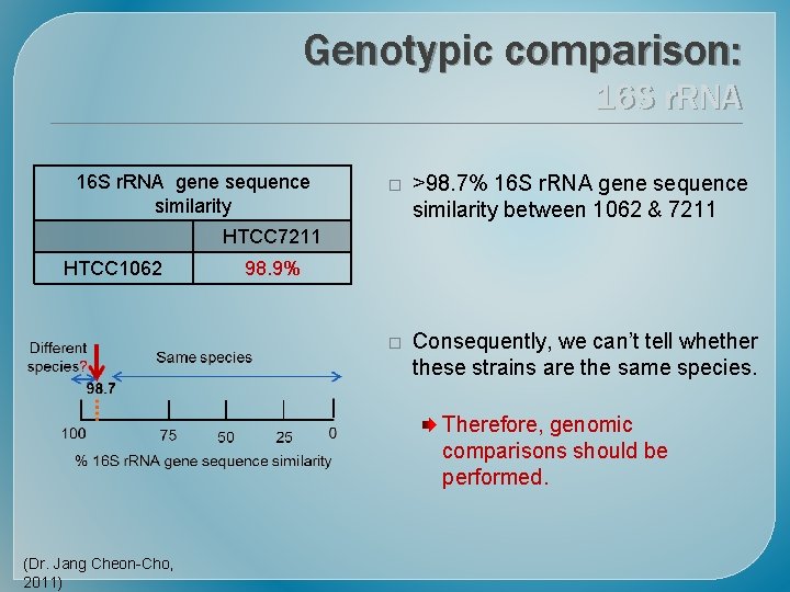 Genotypic comparison: 16 S r. RNA gene sequence similarity � >98. 7% 16 S