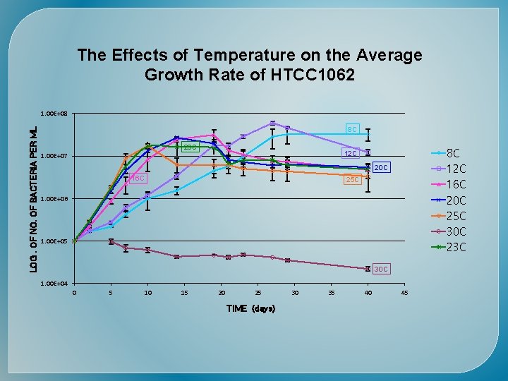 The Effects of Temperature on the Average Growth Rate of HTCC 1062 LOG. OF