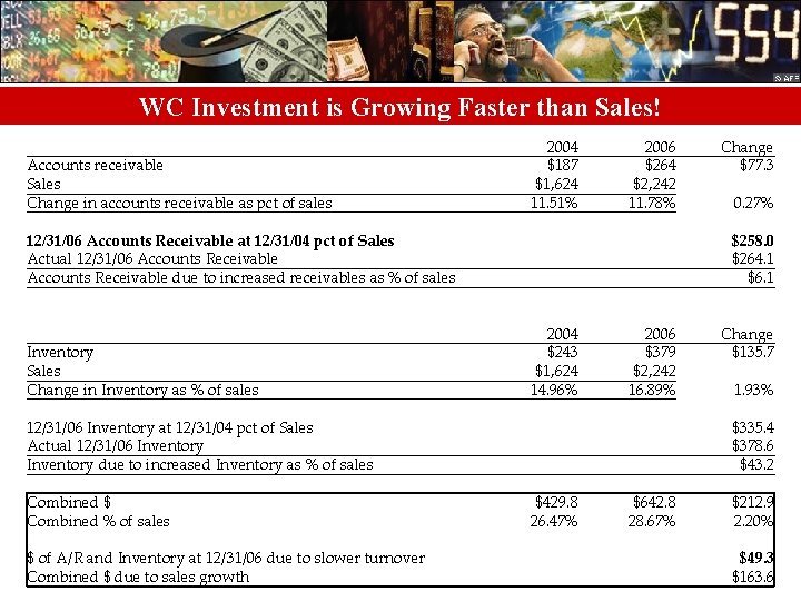 WC Investment is Growing Faster than Sales! Accounts receivable Sales Change in accounts receivable
