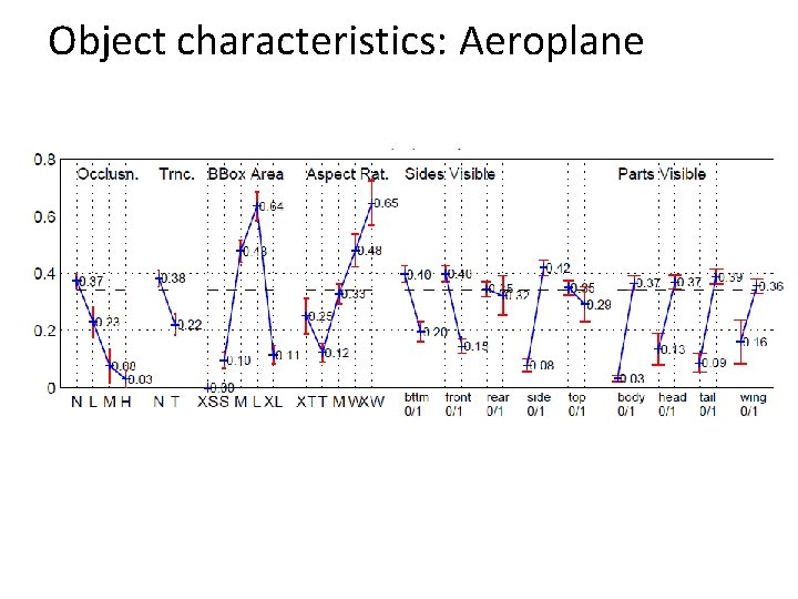 Object characteristics: Aeroplane 
