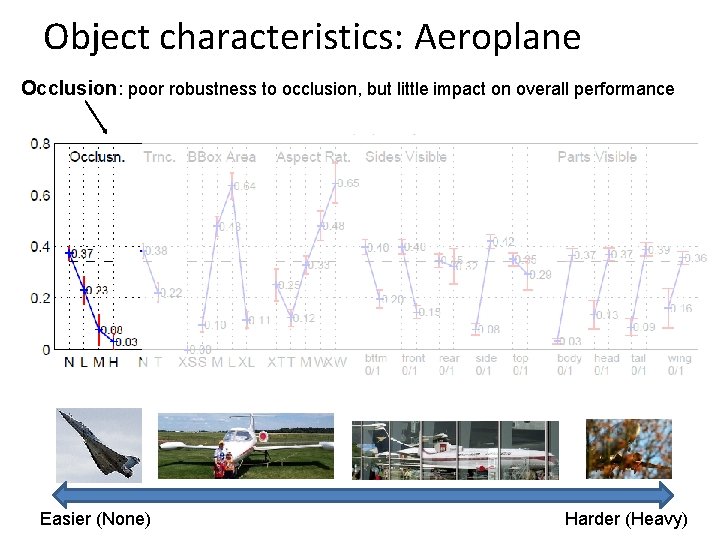 Object characteristics: Aeroplane Occlusion: poor robustness to occlusion, but little impact on overall performance