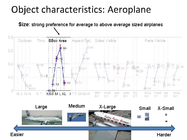 Object characteristics: Aeroplane Size: strong preference for average to above average sized airplanes Large