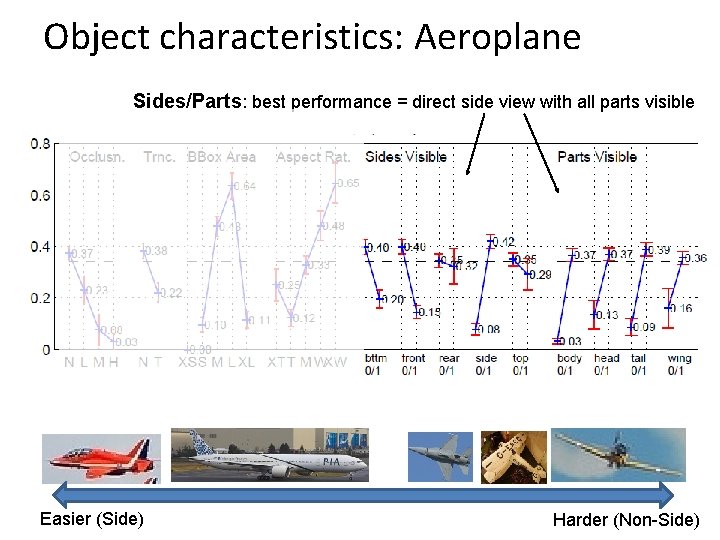 Object characteristics: Aeroplane Sides/Parts: best performance = direct side view with all parts visible