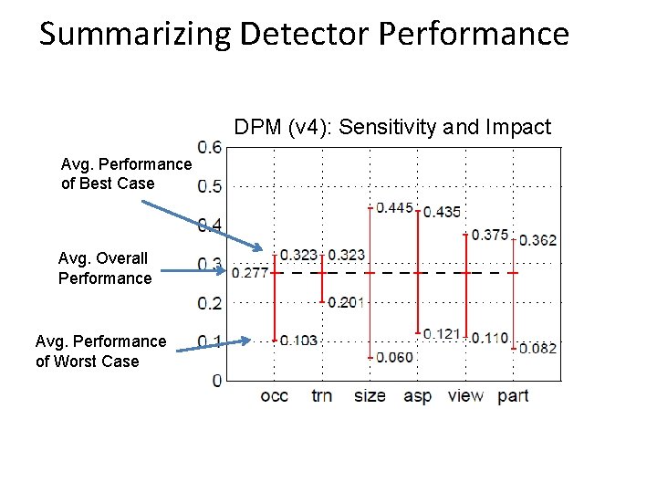 Summarizing Detector Performance DPM (v 4): Sensitivity and Impact Avg. Performance of Best Case