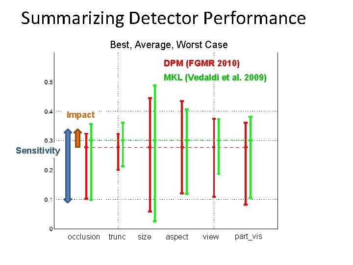 Summarizing Detector Performance Best, Average, Worst Case DPM (FGMR 2010) MKL (Vedaldi et al.