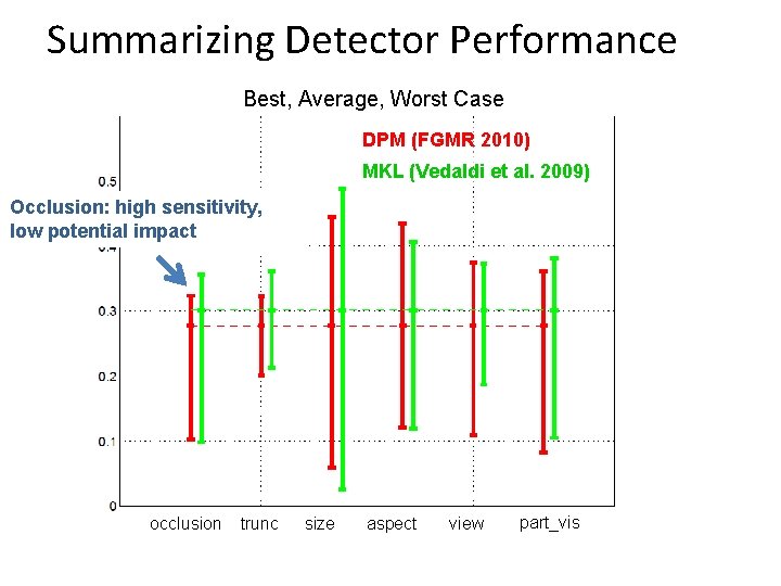 Summarizing Detector Performance Best, Average, Worst Case DPM (FGMR 2010) MKL (Vedaldi et al.