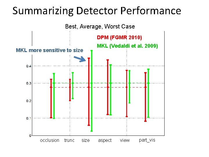 Summarizing Detector Performance Best, Average, Worst Case DPM (FGMR 2010) MKL more sensitive to