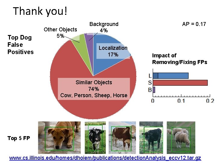 Thank you! Top Dog False Positives Other Objects 5% Background 4% Localization 17% AP