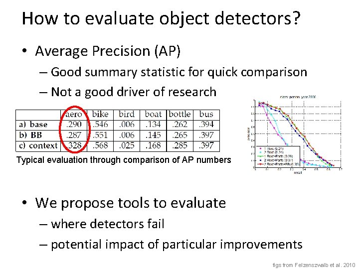 How to evaluate object detectors? • Average Precision (AP) – Good summary statistic for