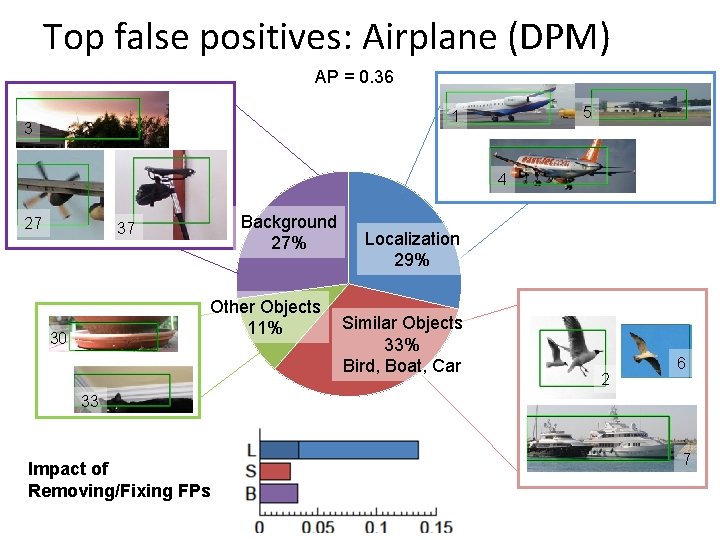 Top false positives: Airplane (DPM) AP = 0. 36 5 1 3 4 27