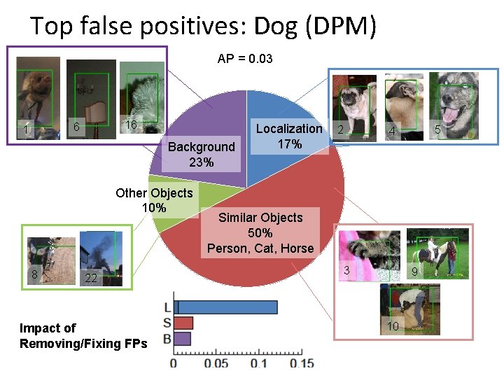 Top false positives: Dog (DPM) AP = 0. 03 16 6 1 Background 23%