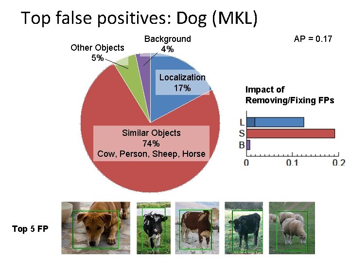 Top false positives: Dog (MKL) Other Objects 5% Background 4% Localization 17% Similar Objects