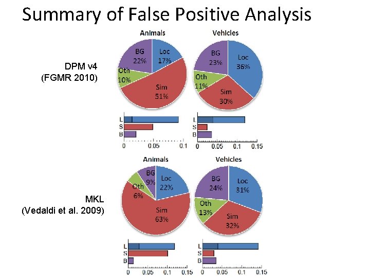Summary of False Positive Analysis DPM v 4 (FGMR 2010) MKL (Vedaldi et al.