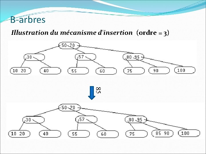 B-arbres Illustration du mécanisme d'insertion (ordre = 3) 85 