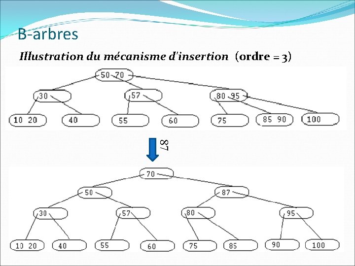 B-arbres Illustration du mécanisme d'insertion (ordre = 3) 87 