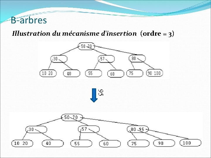 B-arbres Illustration du mécanisme d'insertion (ordre = 3) 95 