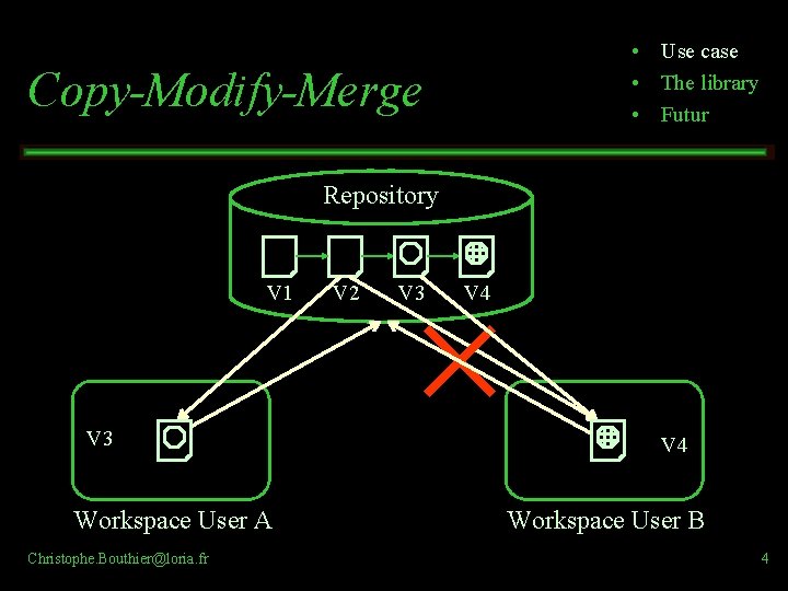 • Use case • The library • Futur Copy-Modify-Merge Repository V 1 V • Use case • The library • Futur Copy-Modify-Merge Repository V 1 V