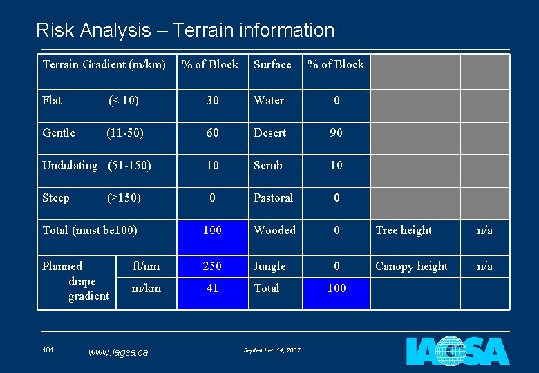 Risk Analysis – Terrain information Terrain Gradient (m/km) % of Block Surface % of