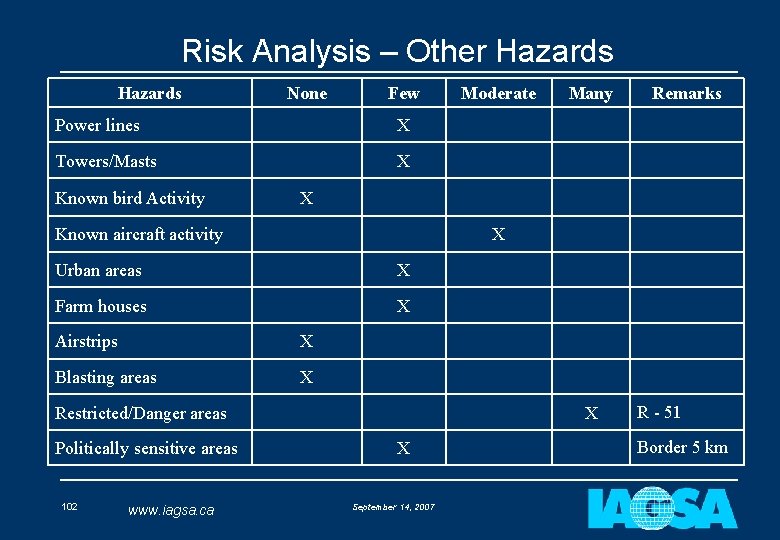 Risk Analysis – Other Hazards None Few Power lines X Towers/Masts X Known bird