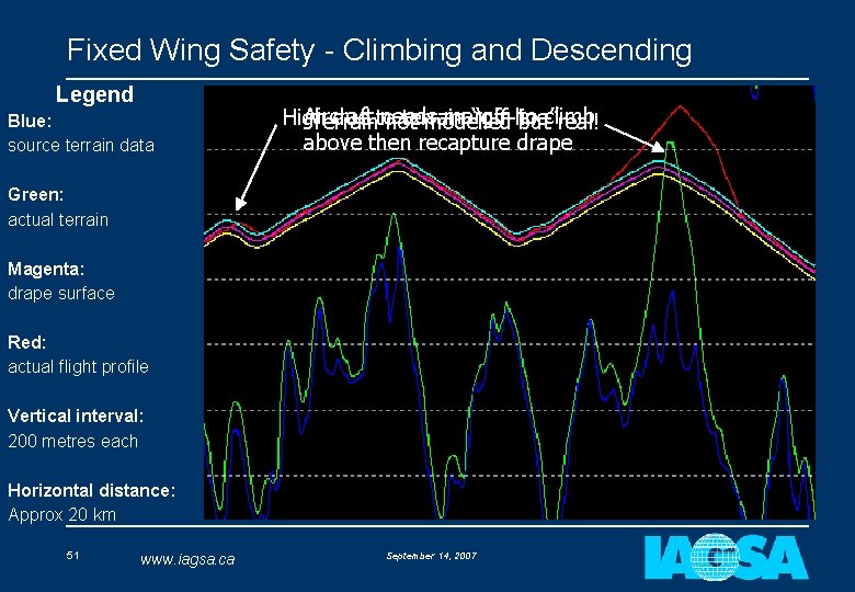 Fixed Wing Safety - Climbing and Descending Legend Blue: source terrain data Aircraft needs