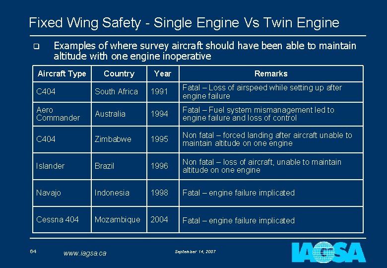 Fixed Wing Safety - Single Engine Vs Twin Engine q Examples of where survey