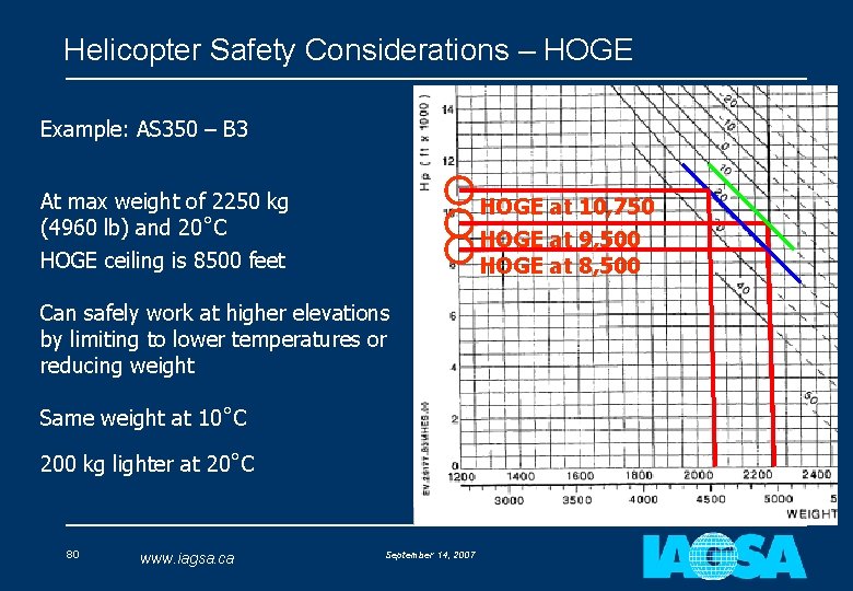 Helicopter Safety Considerations – HOGE Example: AS 350 – B 3 At max weight