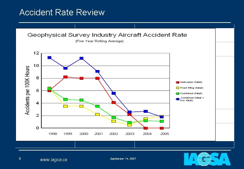 Accident Rate Review 9 www. iagsa. ca September 14, 2007 