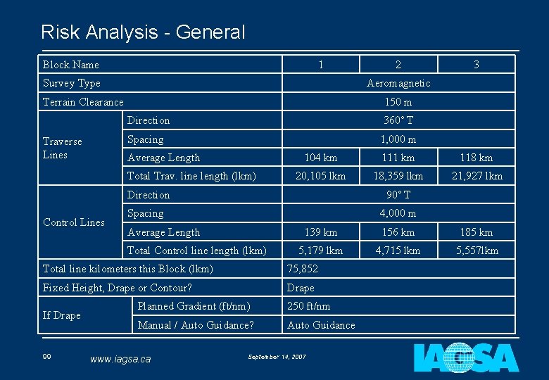 Risk Analysis - General Block Name 1 Survey Type 150 m Direction 360˚ T