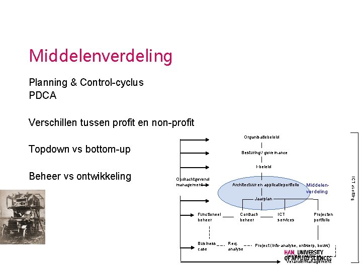 Middelenverdeling Planning & Control-cyclus PDCA Verschillen tussen profit en non-profit Organisatiebeleid Topdown vs bottom-up