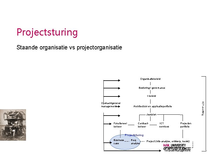 Projectsturing Staande organisatie vs projectorganisatie Organisatiebeleid Besturing / governance I-beleid ICT auditing Opdrachtgevend management