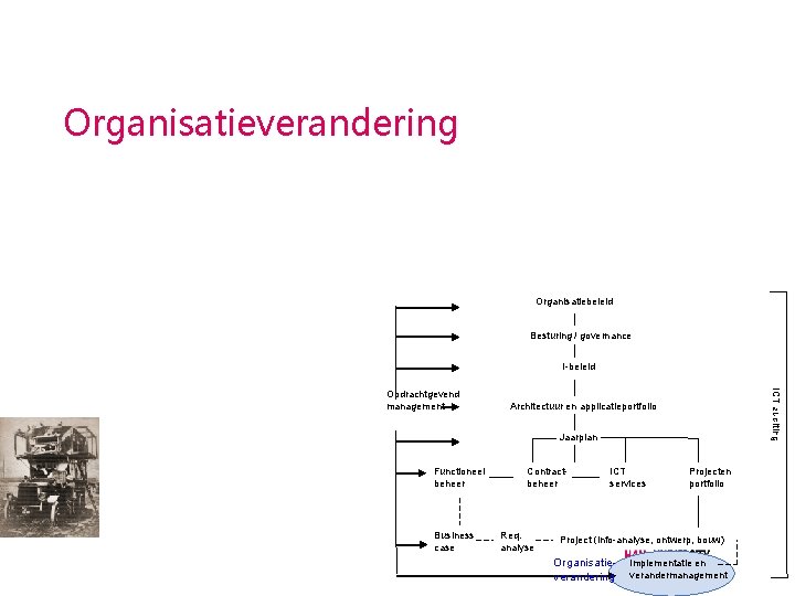 Organisatieverandering Organisatiebeleid Besturing / governance I-beleid ICT auditing Opdrachtgevend management Architectuur en applicatieportfolio Jaarplan