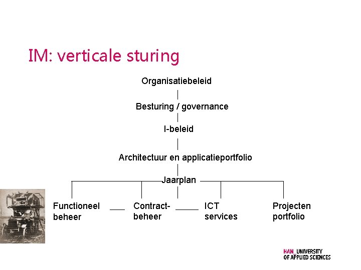 IM: verticale sturing Organisatiebeleid Besturing / governance I-beleid Architectuur en applicatieportfolio Jaarplan Functioneel beheer