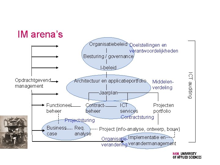 IM arena’s Organisatiebeleid Doelstellingen en verantwoordelijkheden Besturing / governance I-beleid Architectuur en applicatieportfolio Jaarplan