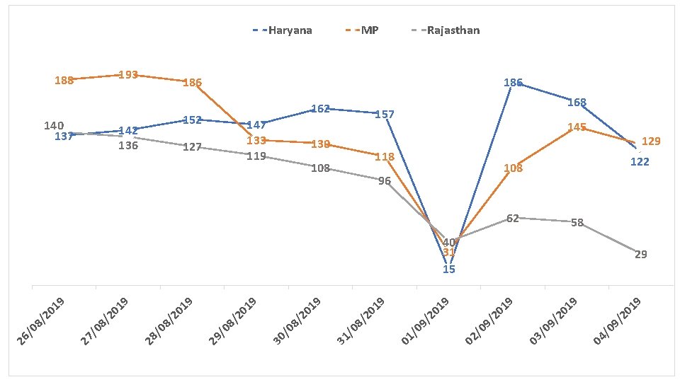 Haryana 193 188 140 137 MP Rajasthan 186 162 152 142 136 147 133 Haryana 193 188 140 137 MP Rajasthan 186 162 152 142 136 147 133