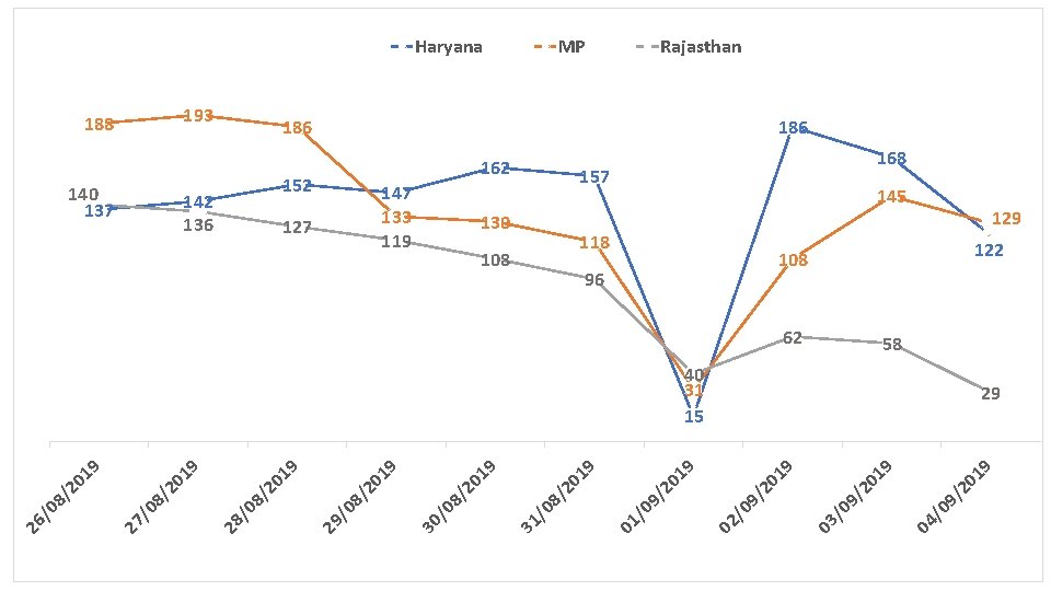 Haryana 193 188 140 137 MP Rajasthan 186 162 152 142 136 147 133