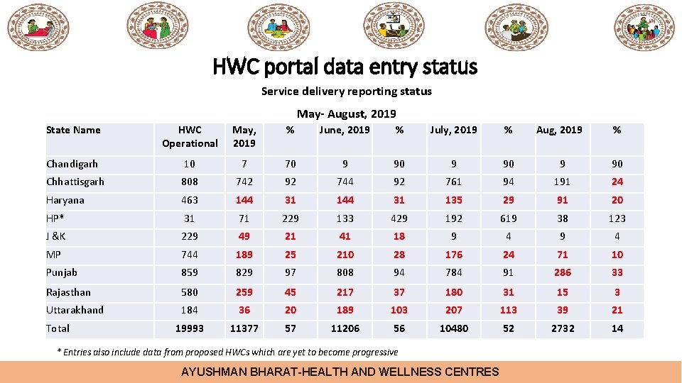 HWC portal data entry status Service delivery reporting status May- August, 2019 State Name HWC portal data entry status Service delivery reporting status May- August, 2019 State Name