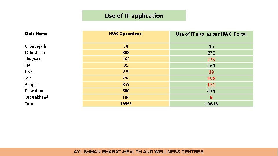 Use of IT application State Name HWC Operational Use of IT app as per