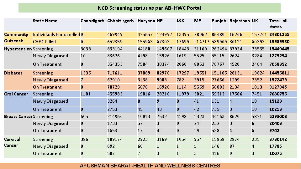 NCD Screening status as per AB- HWC Portal State Name Chandigarh Chhattisgarh Haryana HP