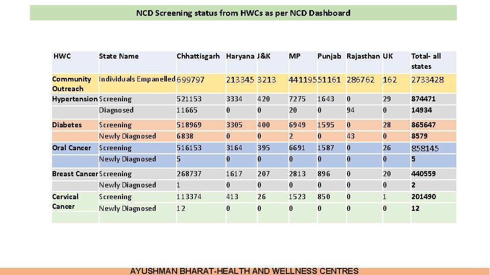 NCD Screening status from HWCs as per NCD Dashboard HWC State Name Chhattisgarh Haryana