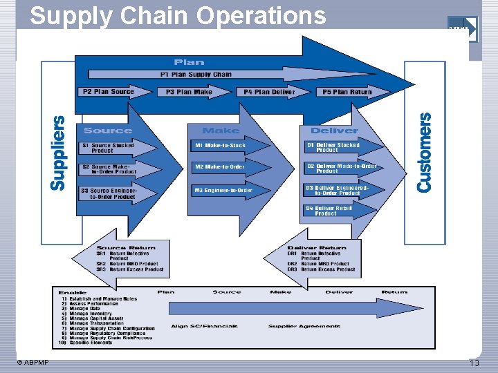 Supply Chain Operations Reference © ABPMP 13 